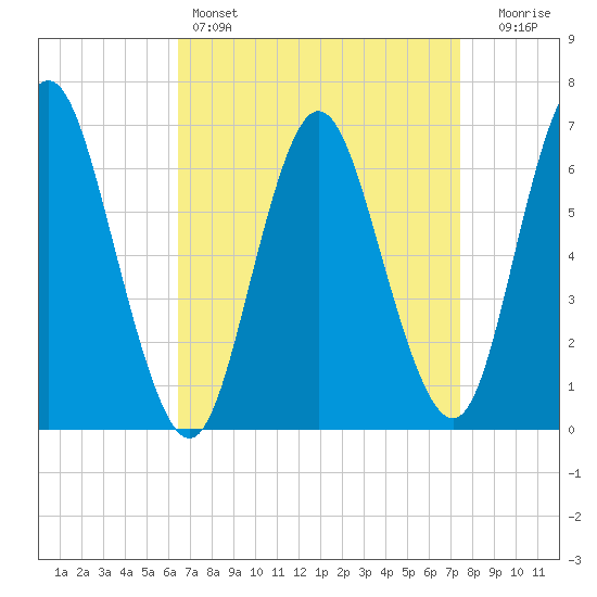 Cold Spring Harbor tide chart for Friday, April 7, 2023