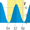 Cold Spring Harbor tide chart for Friday, April 7, 2023