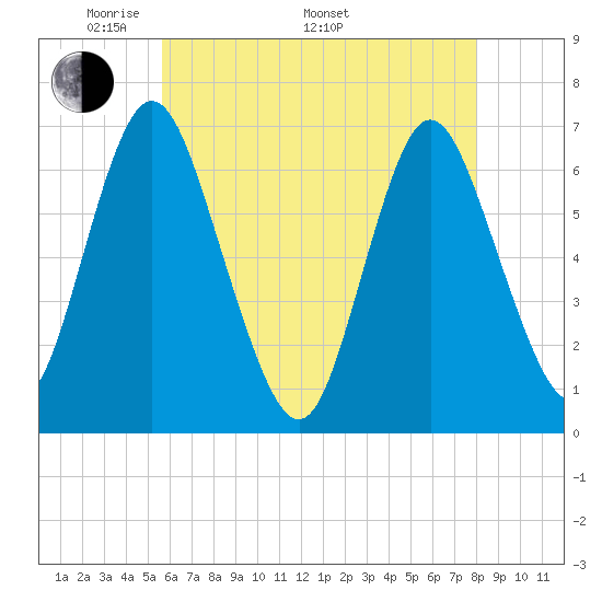Cold Spring Harbor tide chart for Friday, May 12, 2023