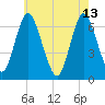 Cold Spring Harbor tide chart for Saturday, May 13, 2023