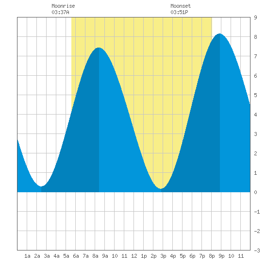 Cold Spring Harbor tide chart for Monday, May 15, 2023