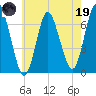 Cold Spring Harbor tide chart for Friday, May 19, 2023