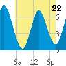 Cold Spring Harbor tide chart for Monday, May 22, 2023