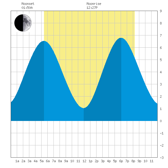 Cold Spring Harbor tide chart for Saturday, May 27, 2023