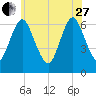 Cold Spring Harbor tide chart for Saturday, May 27, 2023