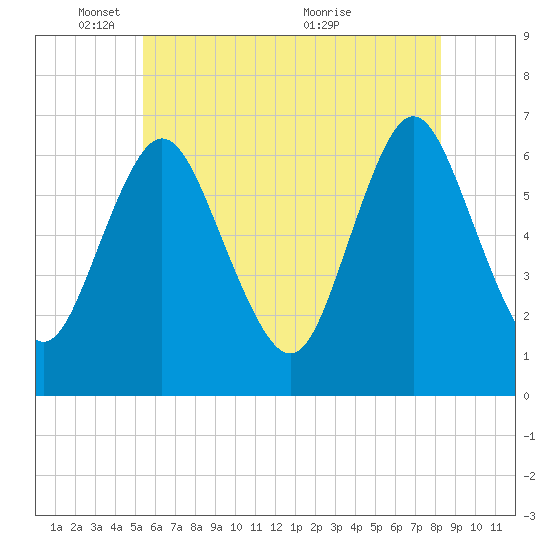 Cold Spring Harbor tide chart for Sunday, May 28, 2023
