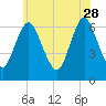 Cold Spring Harbor tide chart for Sunday, May 28, 2023