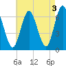 Cold Spring Harbor tide chart for Wednesday, May 3, 2023
