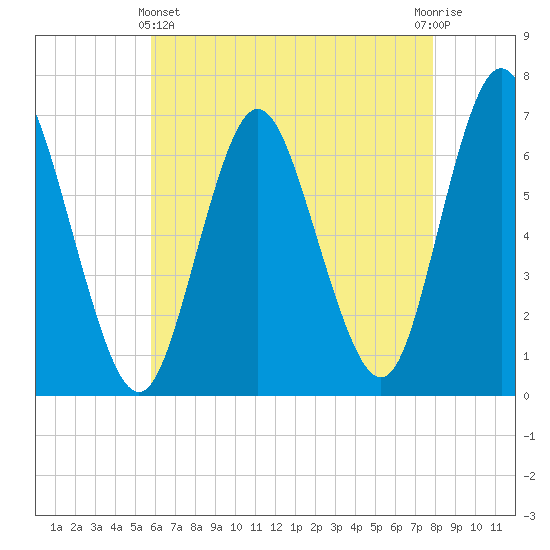 Cold Spring Harbor tide chart for Thursday, May 4, 2023