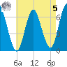Cold Spring Harbor tide chart for Friday, May 5, 2023