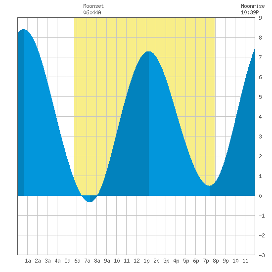 Cold Spring Harbor tide chart for Sunday, May 7, 2023