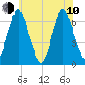 Cold Spring Harbor tide chart for Saturday, June 10, 2023