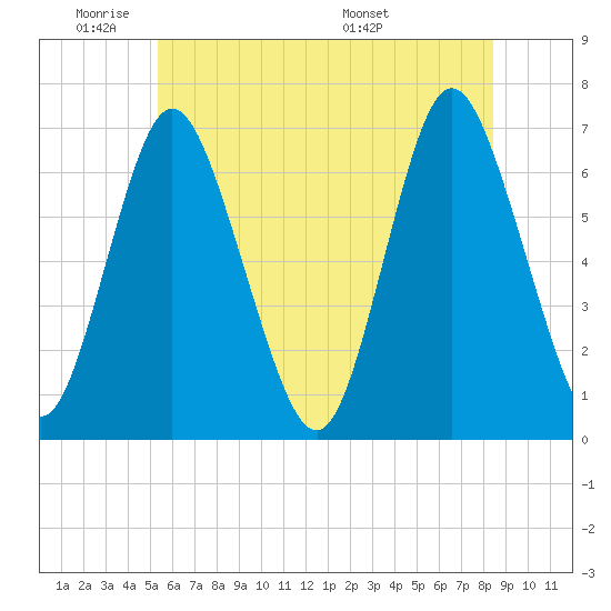 Cold Spring Harbor tide chart for Sunday, June 11, 2023