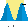 Cold Spring Harbor tide chart for Sunday, June 11, 2023