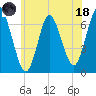 Cold Spring Harbor tide chart for Sunday, June 18, 2023
