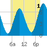 Cold Spring Harbor tide chart for Thursday, June 1, 2023