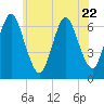 Cold Spring Harbor tide chart for Thursday, June 22, 2023