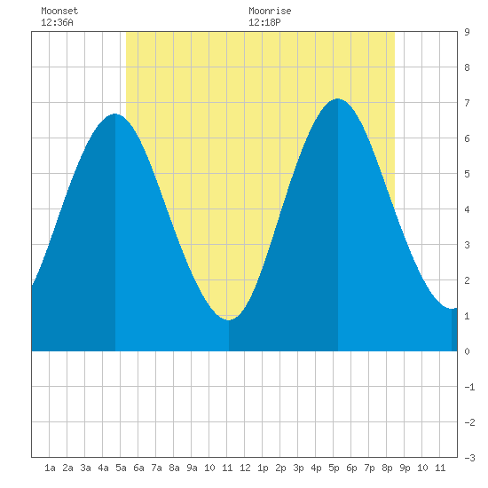 Cold Spring Harbor tide chart for Sunday, June 25, 2023