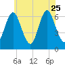 Cold Spring Harbor tide chart for Sunday, June 25, 2023