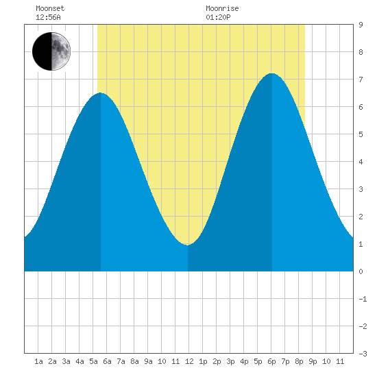 Cold Spring Harbor tide chart for Monday, June 26, 2023