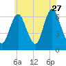 Cold Spring Harbor tide chart for Tuesday, June 27, 2023
