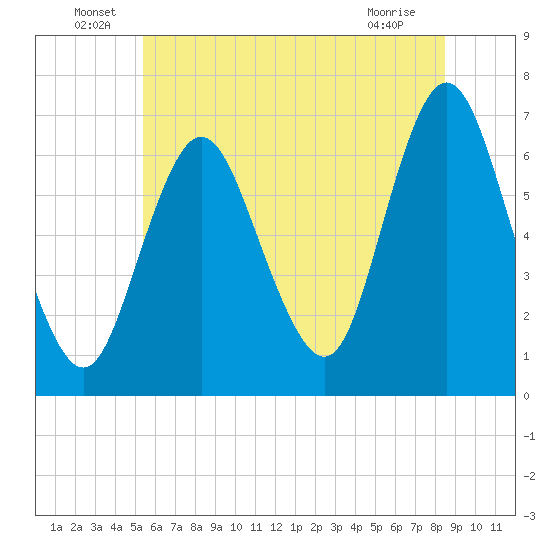 Cold Spring Harbor tide chart for Thursday, June 29, 2023