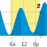 Cold Spring Harbor tide chart for Friday, June 2, 2023