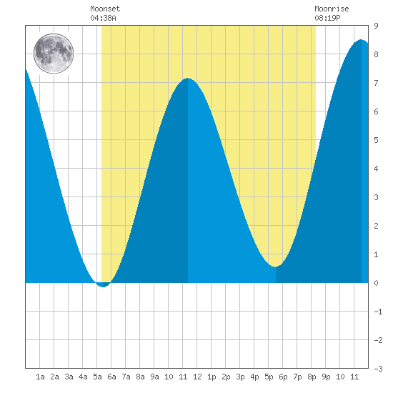 Cold Spring Harbor tide chart for Saturday, June 3, 2023