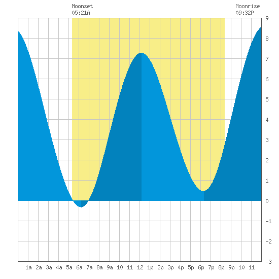 Cold Spring Harbor tide chart for Sunday, June 4, 2023