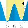 Cold Spring Harbor tide chart for Sunday, June 4, 2023