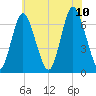 Cold Spring Harbor tide chart for Monday, July 10, 2023