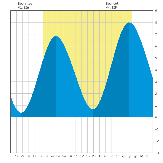 Cold Spring Harbor tide chart for Wednesday, July 12, 2023