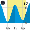 Cold Spring Harbor tide chart for Monday, July 17, 2023