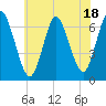 Cold Spring Harbor tide chart for Tuesday, July 18, 2023