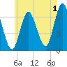 Cold Spring Harbor tide chart for Saturday, July 1, 2023