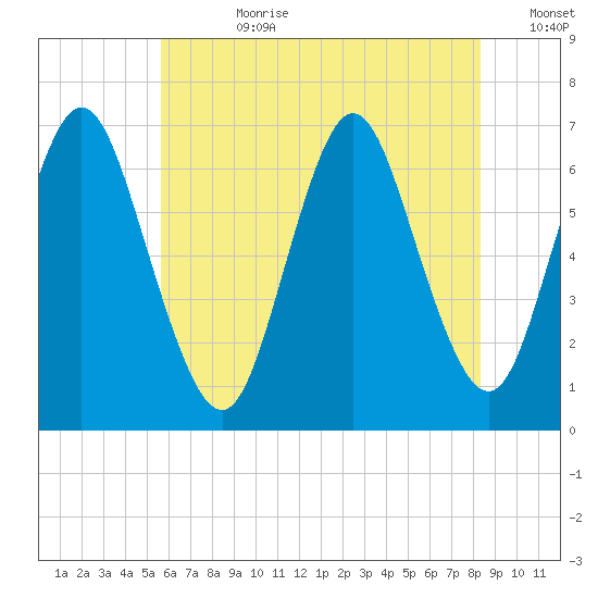 Cold Spring Harbor tide chart for Friday, July 21, 2023