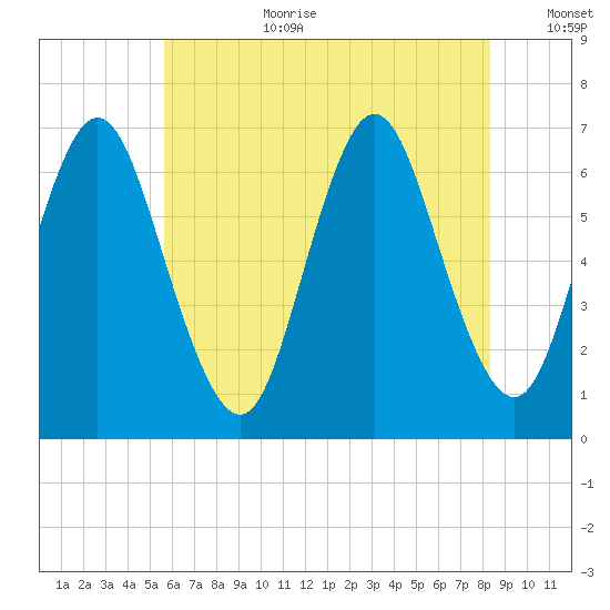 Cold Spring Harbor tide chart for Saturday, July 22, 2023