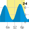 Cold Spring Harbor tide chart for Monday, July 24, 2023