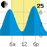 Cold Spring Harbor tide chart for Tuesday, July 25, 2023