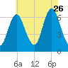 Cold Spring Harbor tide chart for Wednesday, July 26, 2023