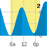 Cold Spring Harbor tide chart for Sunday, July 2, 2023