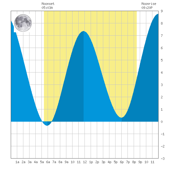 Cold Spring Harbor tide chart for Monday, July 3, 2023