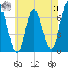 Cold Spring Harbor tide chart for Monday, July 3, 2023