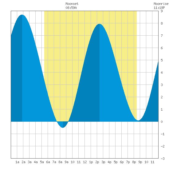 Cold Spring Harbor tide chart for Thursday, July 6, 2023