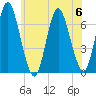 Cold Spring Harbor tide chart for Thursday, July 6, 2023