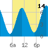 Cold Spring Harbor tide chart for Monday, August 14, 2023