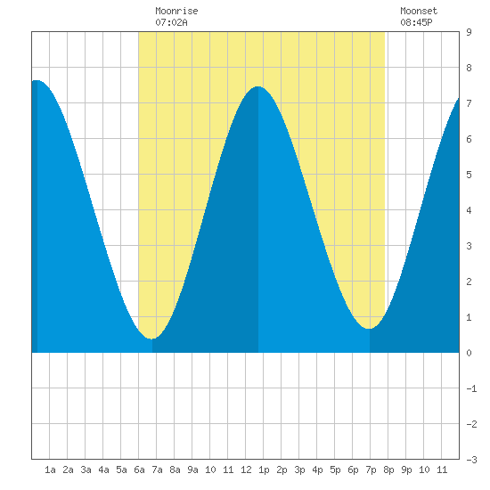 Cold Spring Harbor tide chart for Thursday, August 17, 2023