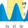 Cold Spring Harbor tide chart for Saturday, August 19, 2023