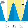 Cold Spring Harbor tide chart for Tuesday, August 1, 2023