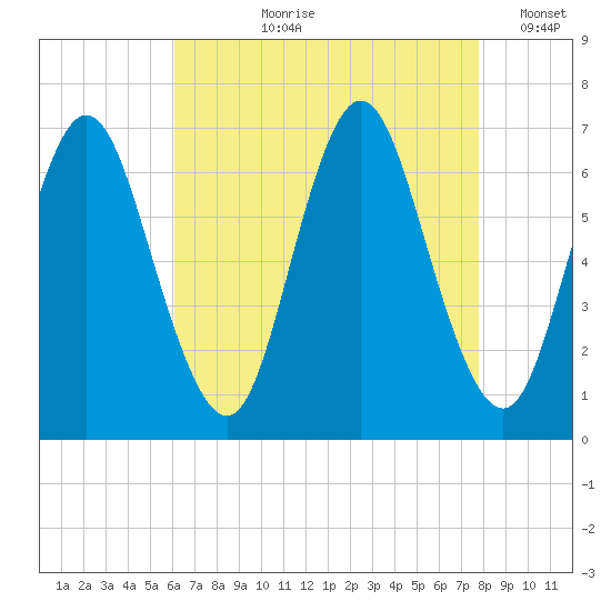 Cold Spring Harbor tide chart for Sunday, August 20, 2023
